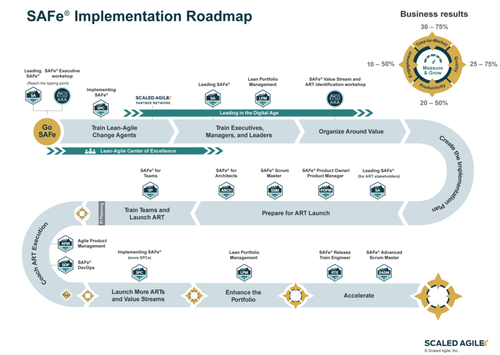 SAFe® 6.0 Implementation Roadmap