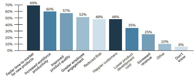 Desired benefits from SAFe statistic
